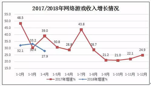 工信部 1至4月網絡游戲業務收入587億元，同比增長27.9%
