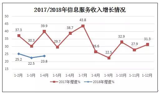 前4月我國規上互聯網企業業務收入達2649億元，同比增長24.9% 信息服務業務成主要驅動力