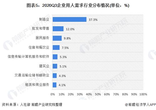 2021年中國人力資源服務市場發展現狀分析 最缺工前百職業缺口突破百萬人大關，信息服務業務成關鍵驅動