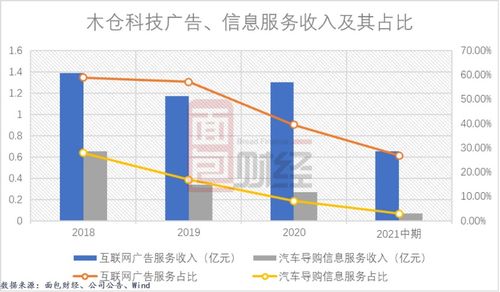 木倉科技創業板IPO 廣告與信息業務受挫，應收賬款回款壓力凸顯