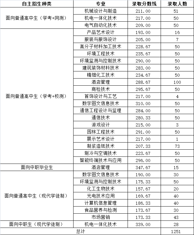 精準定位，筑夢未來 廣東輕工職業技術學院2018年自主招生建筑裝飾材料銷售專業擬錄取分數線解析